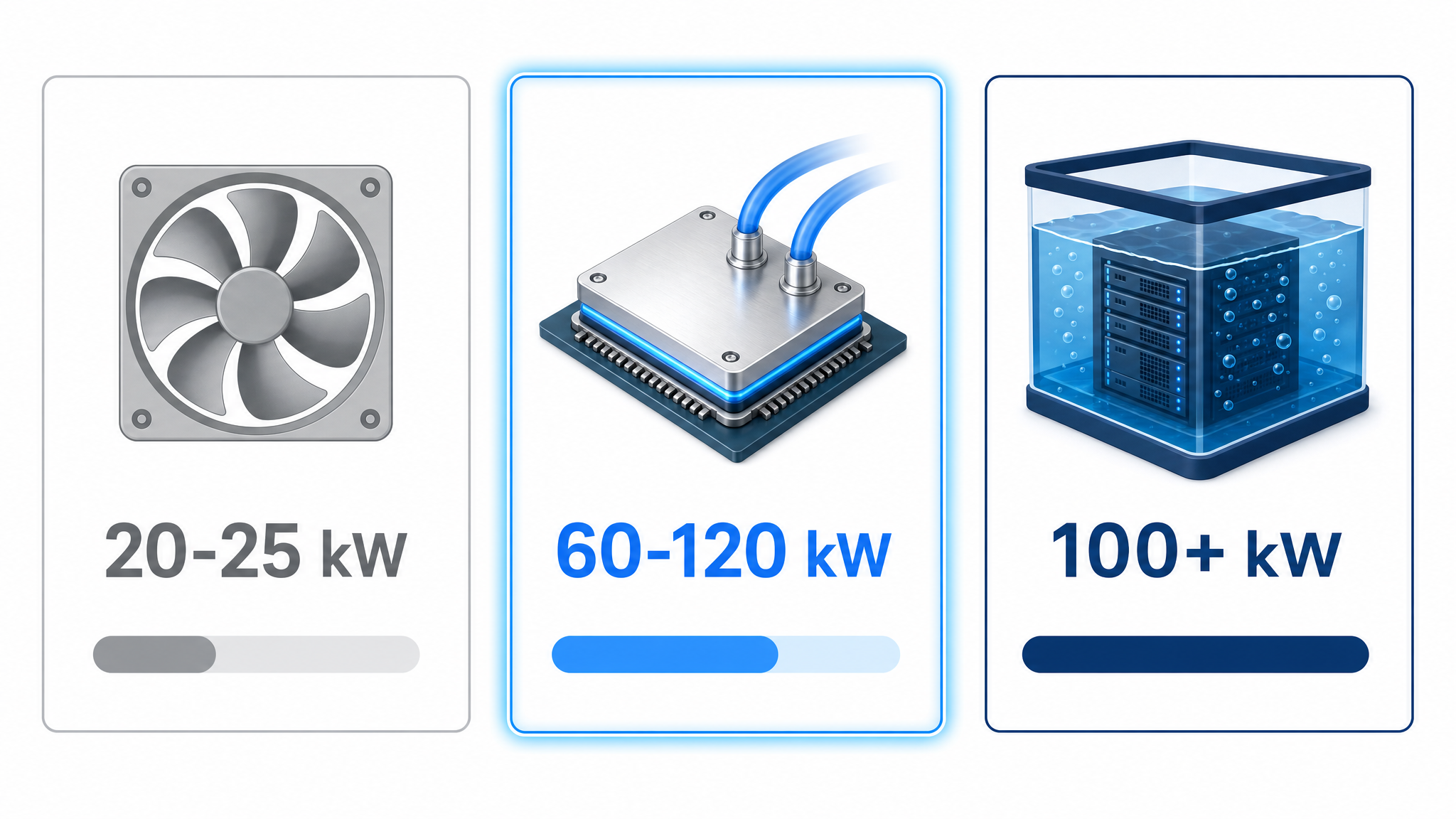 Infografía comparativa de tres métodos de refrigeración de centros de datos: por aire 20-25kW, placa fría líquida 60-120kW e inmersión 100+kW