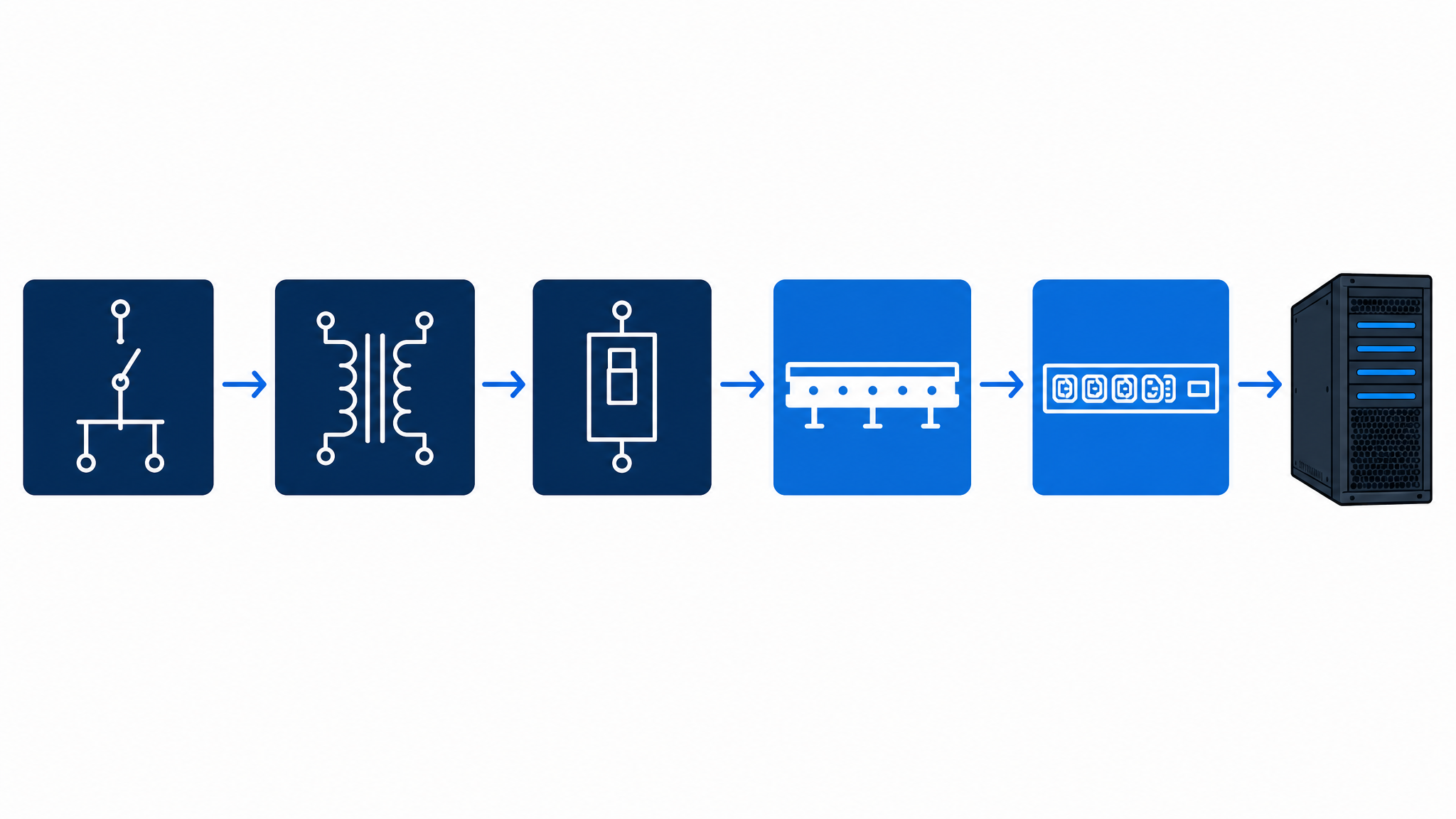 Flujo de distribución de energía del centro de datos de IA: aparamenta de MT → transformador → cuadro de BT → busway 800A → PDU de rack → servidor GPU